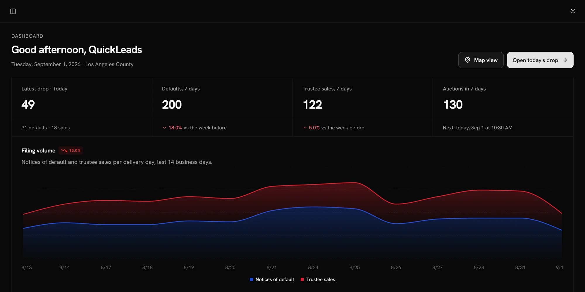 The portal dashboard: today's drop split into Notices of Default and Trustee's Sales, seven-day counts for each against the week before, upcoming auctions, and filing volume across fourteen business days.